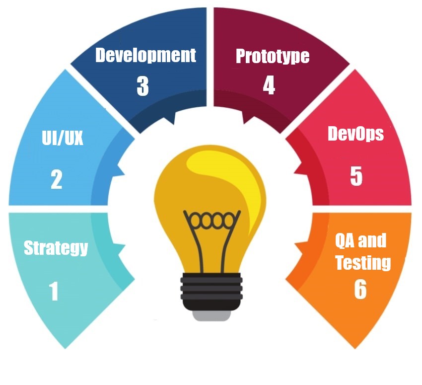 Mobile-Application-Development-Process