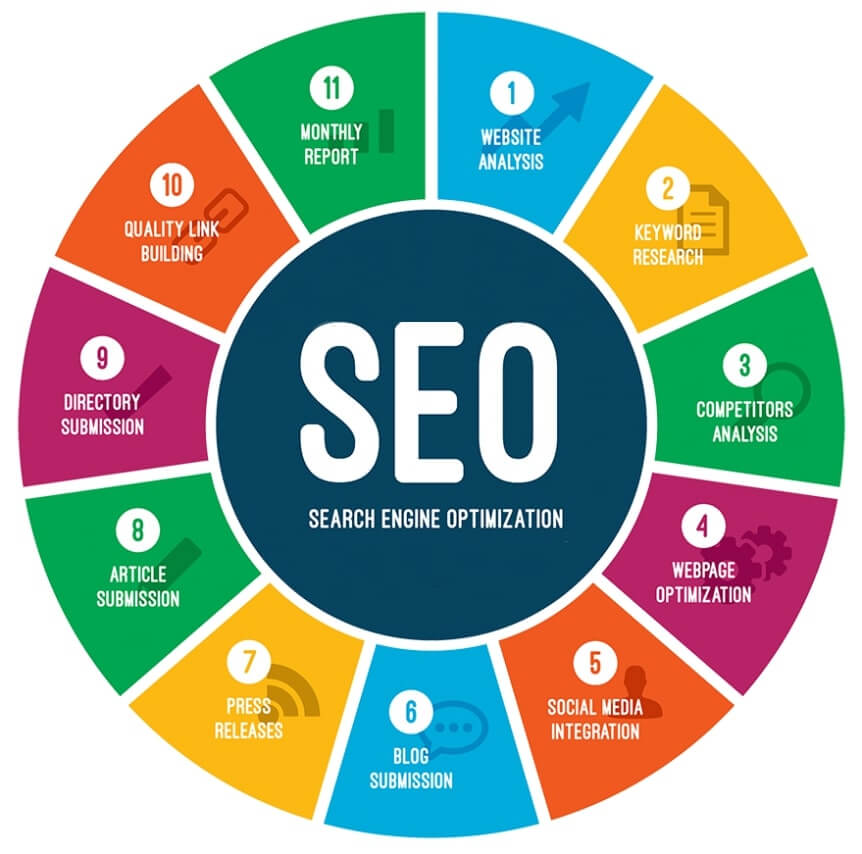 SEO Process