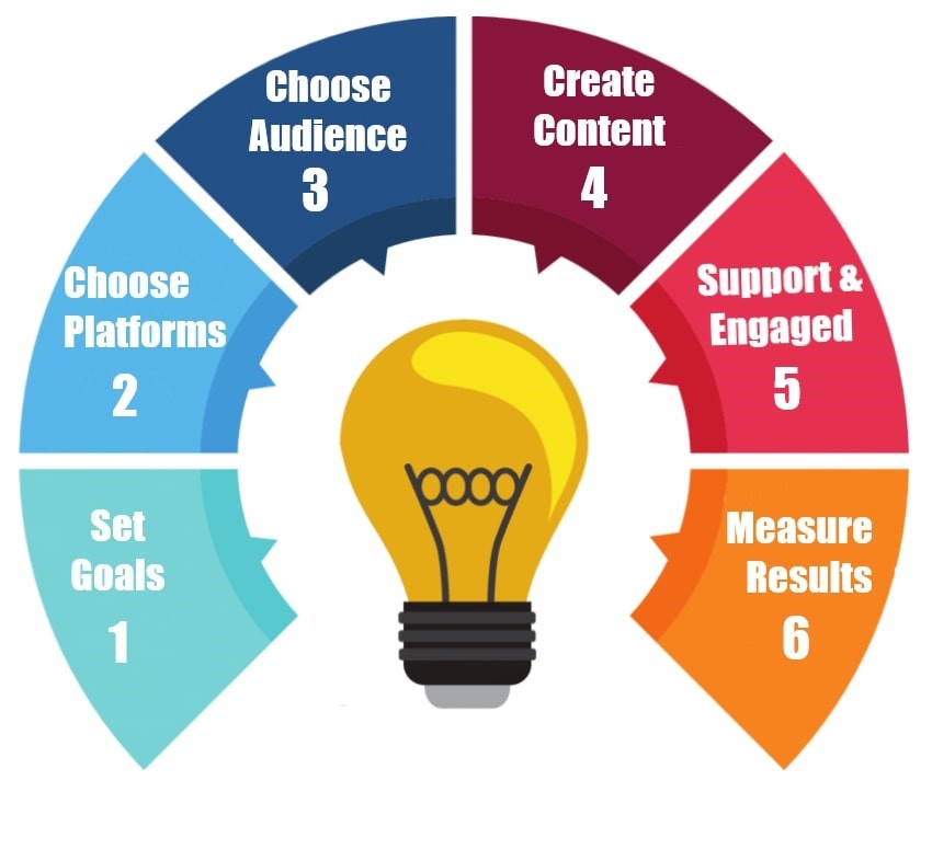 Social-Media-Marketing-Process
